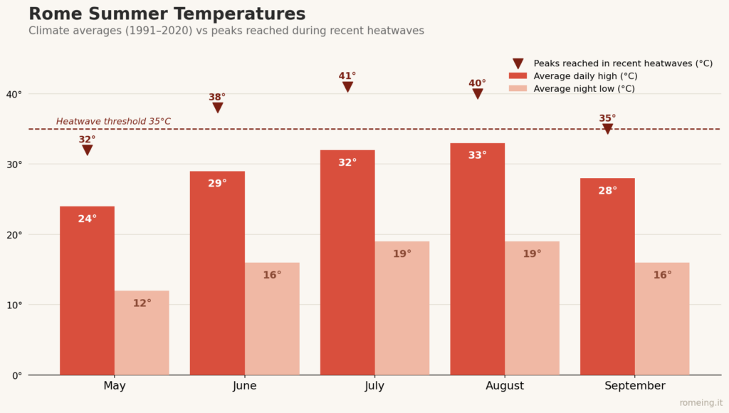 rome-summer-temperatures-chart