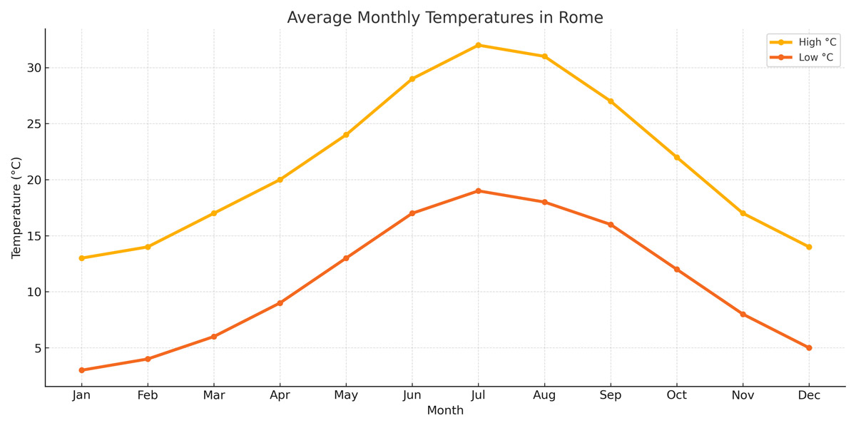 weather in summer in rome