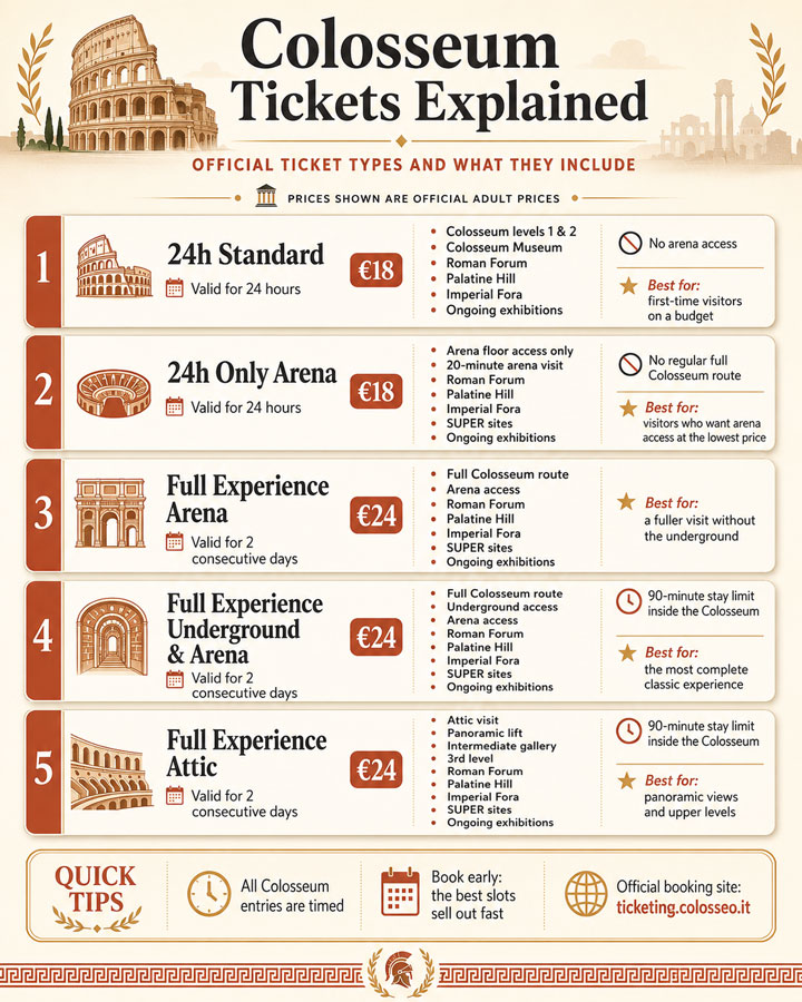 colosseum-tickets-explained